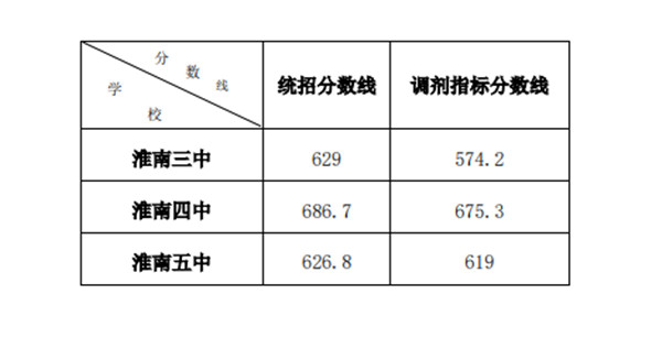 淮南市2021年省示范高中錄取分?jǐn)?shù)線(第二批次招生學(xué)校)