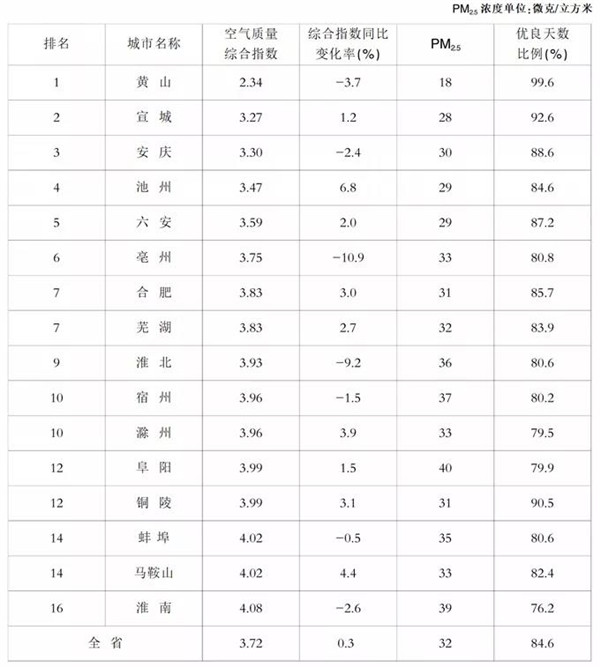 淮南最新空氣質(zhì)量排名！