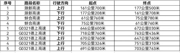 淮南新增固定式交通技術(shù)監(jiān)控設(shè)備設(shè)置地點公告