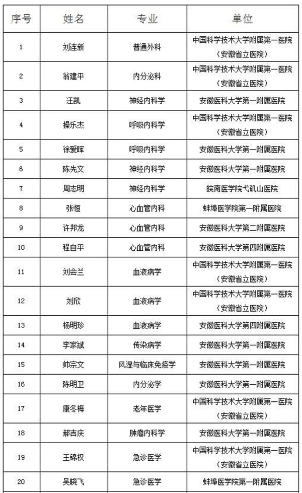 淮南2人入選公示！“江淮名醫(yī)”！