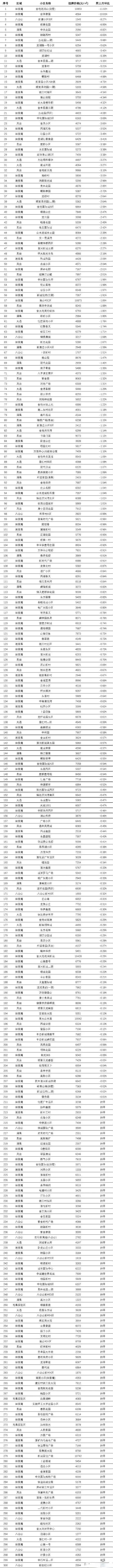 淮南300多個(gè)小區(qū)掛牌出售價(jià)出爐了….....