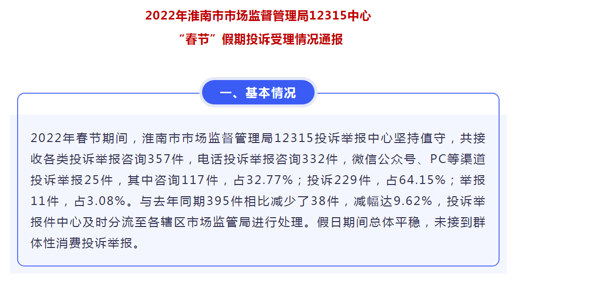 2022年淮南市市場(chǎng)監(jiān)督管理局12315中心 “春節(jié)”假期投訴受理情況通報(bào)