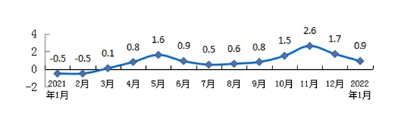 2022年1月份淮南市居民消費(fèi)價格總水平同比上漲0.9%