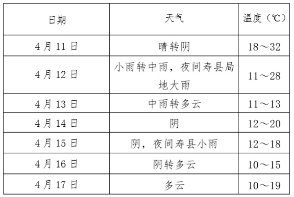 雙預(yù)警！淮南市氣象局發(fā)布最新氣象信息專報(bào)！