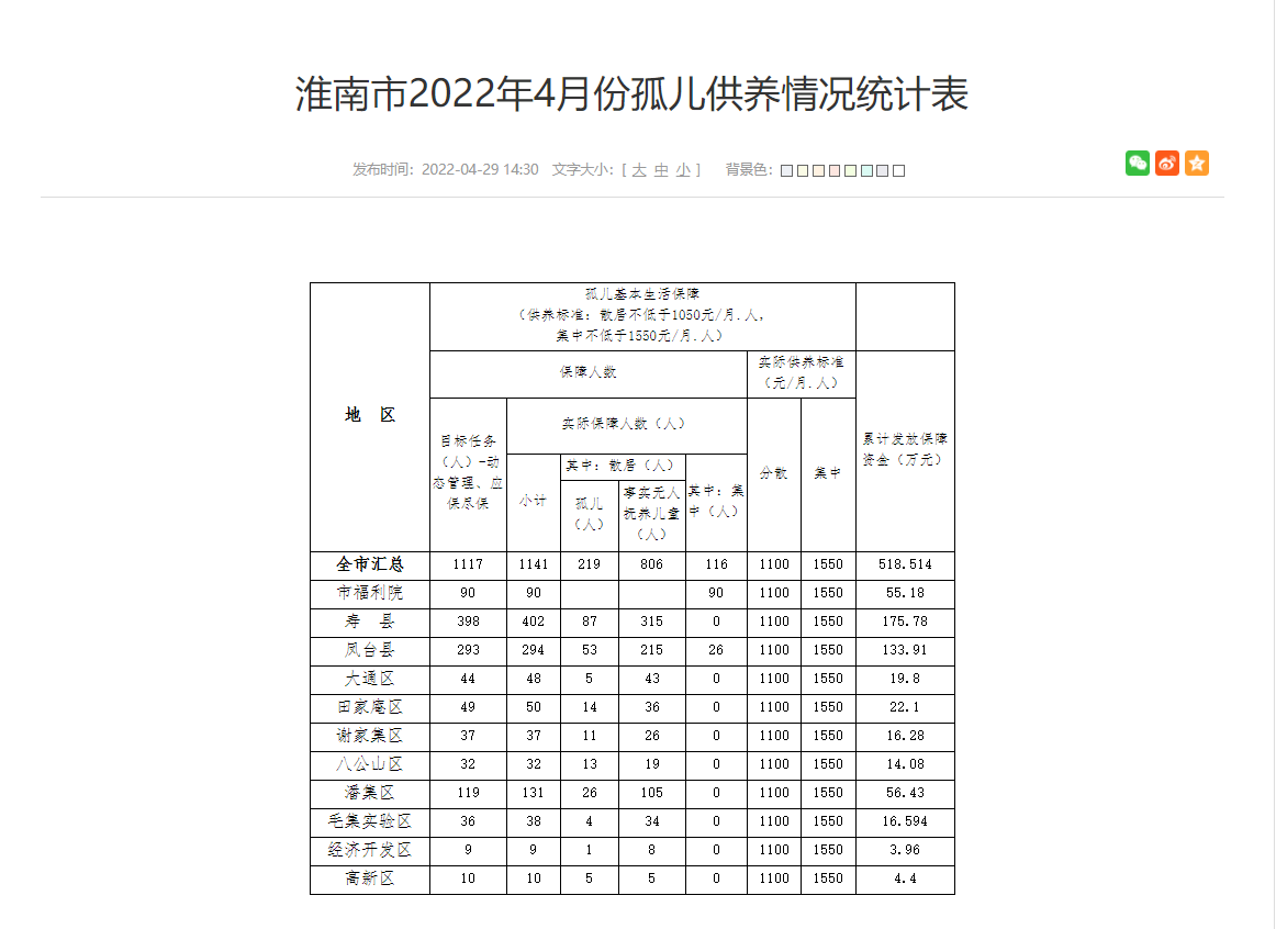 淮南市2022年4月份孤兒供養(yǎng)情況統(tǒng)計(jì)表