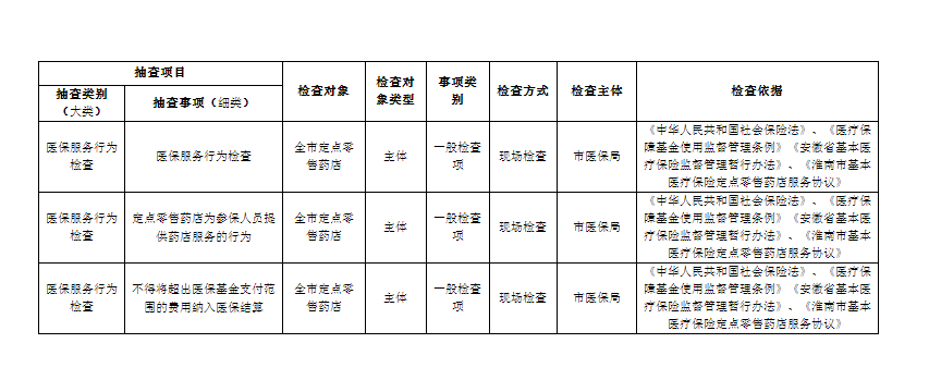 淮南市醫(yī)療保障局2022年隨機(jī)抽查事項(xiàng)清單