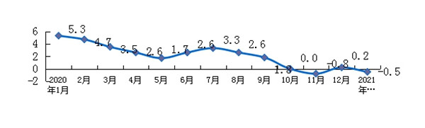 2021年1月份淮南市居民消費(fèi)價(jià)格總水平同比下降0.5%