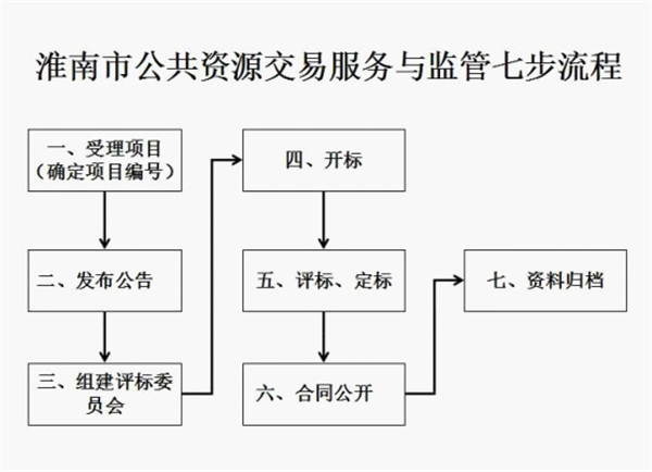 淮南：實(shí)施流程再造，簡(jiǎn)化服務(wù)程序